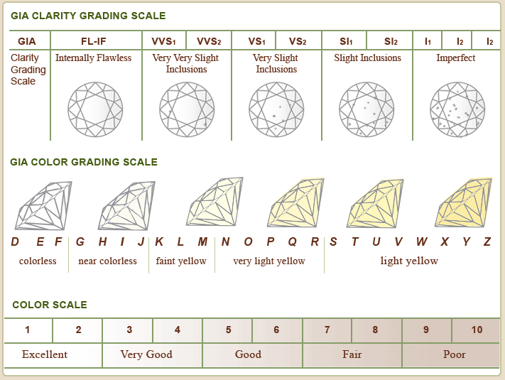 The Four C s of Diamonds Important When Selling a Diamond